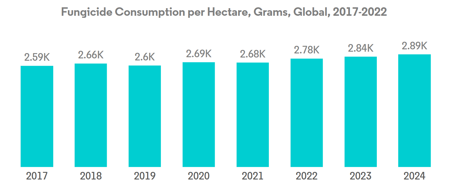 US Crop Protection Chemicals Market